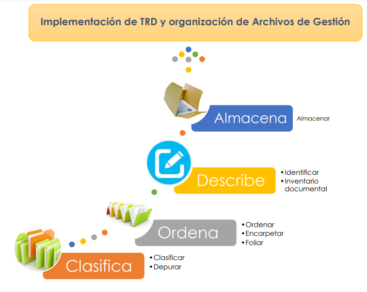 Instructivo implementación TRD para archivos de gestión